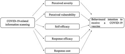 The impact of COVID-19-related information scanning via social media on Chinese intentions regarding coronavirus vaccinations